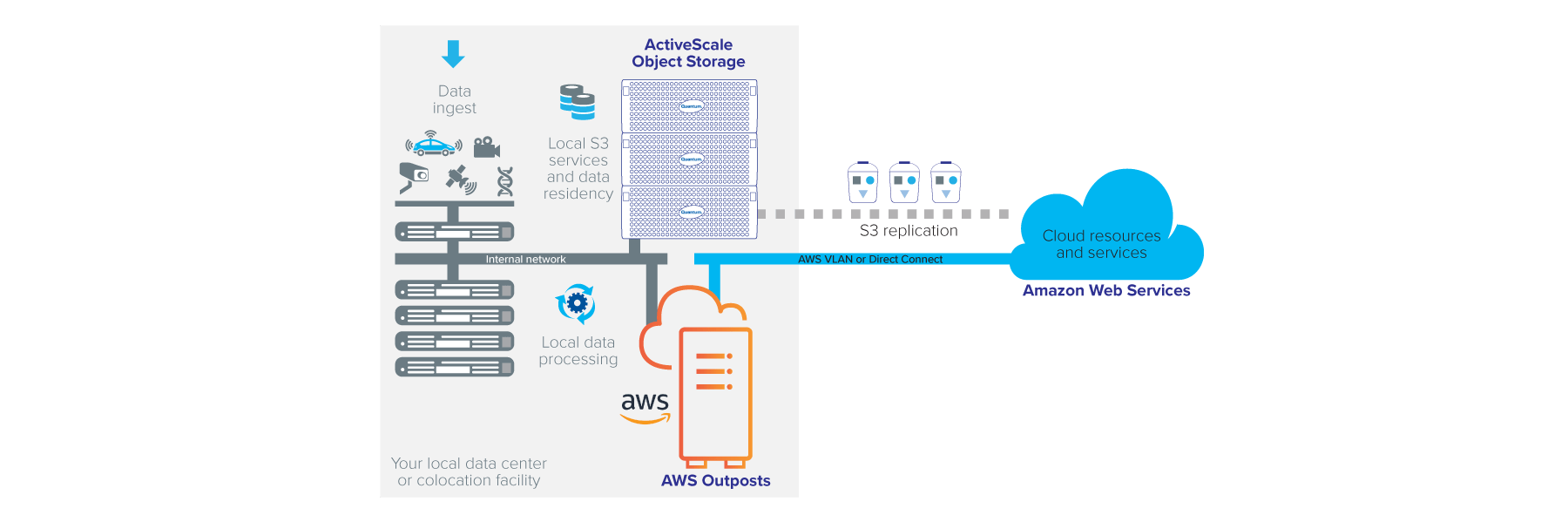 ActiveScale provides S3 services for AWS Outposts in support of latency-sensitive applications
