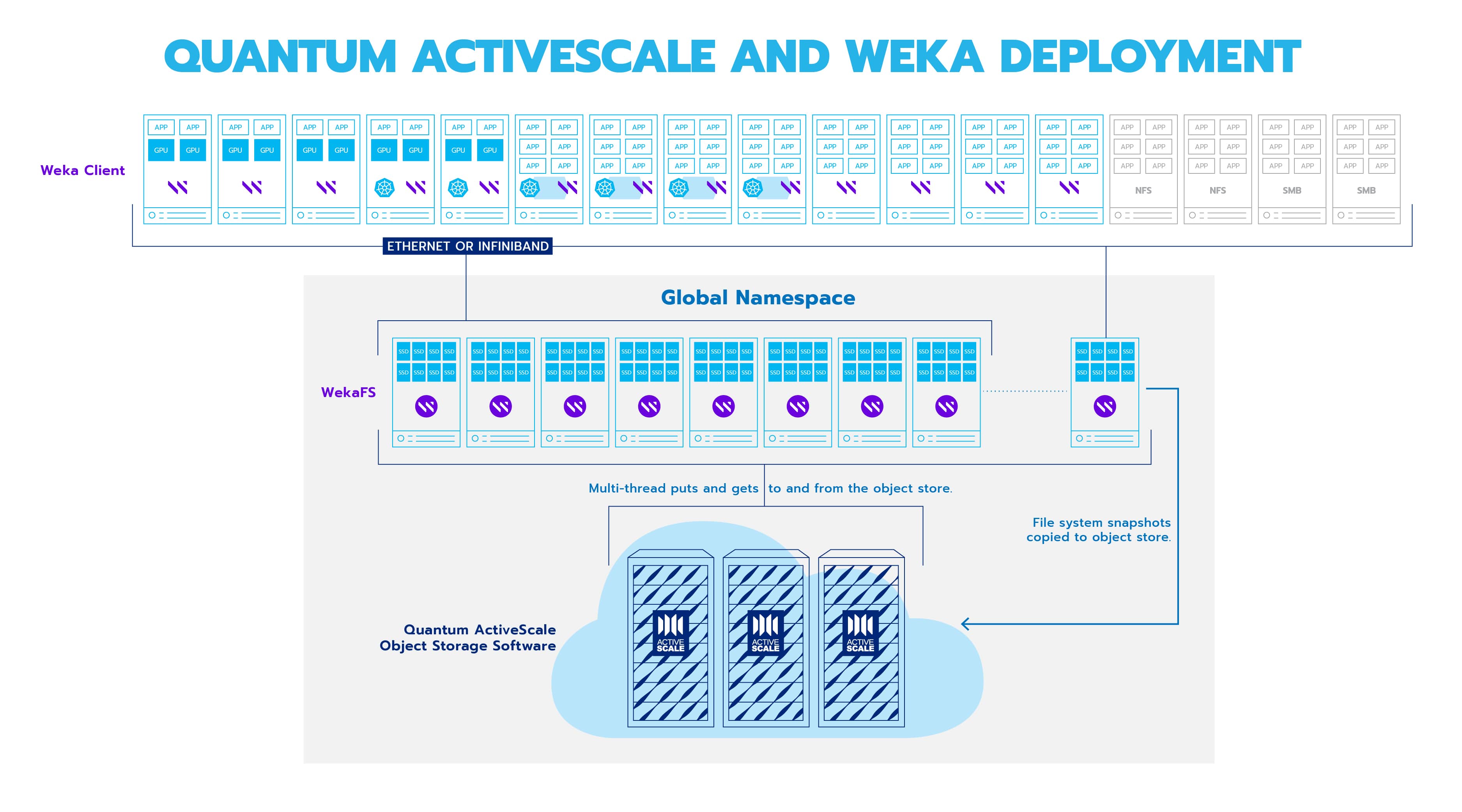 ActiveScale and WekaFS