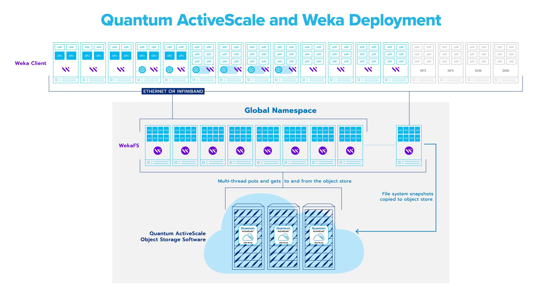 ActiveScale and WekaFS