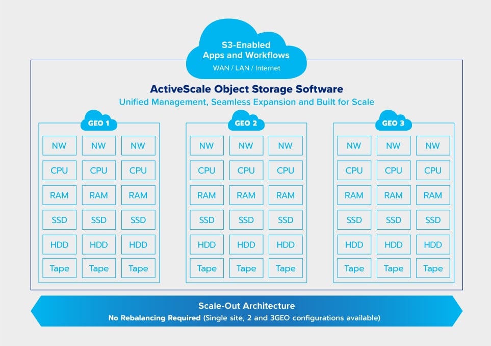ActiveScale Object Storage Software