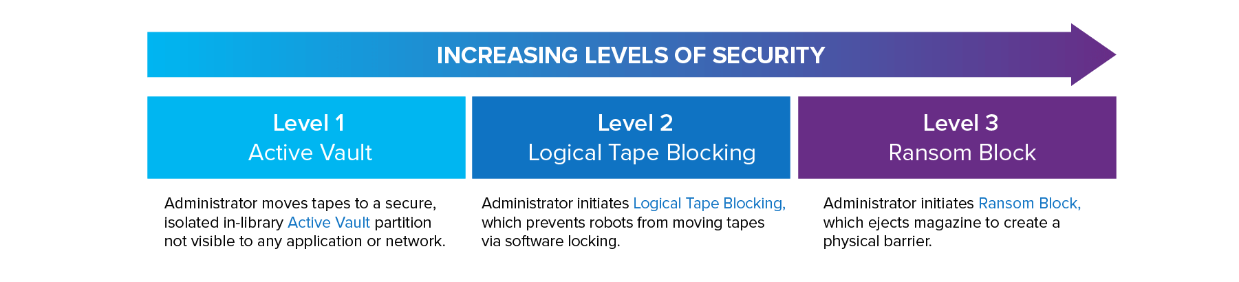 Exclusive Features Provide Multiple Levels of Cyber-Protection and Resiliency