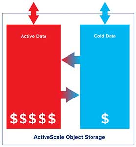 活跃数据与冷数据存储层