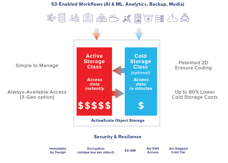 ActiveScale Simplifies Active and Cold Data Management