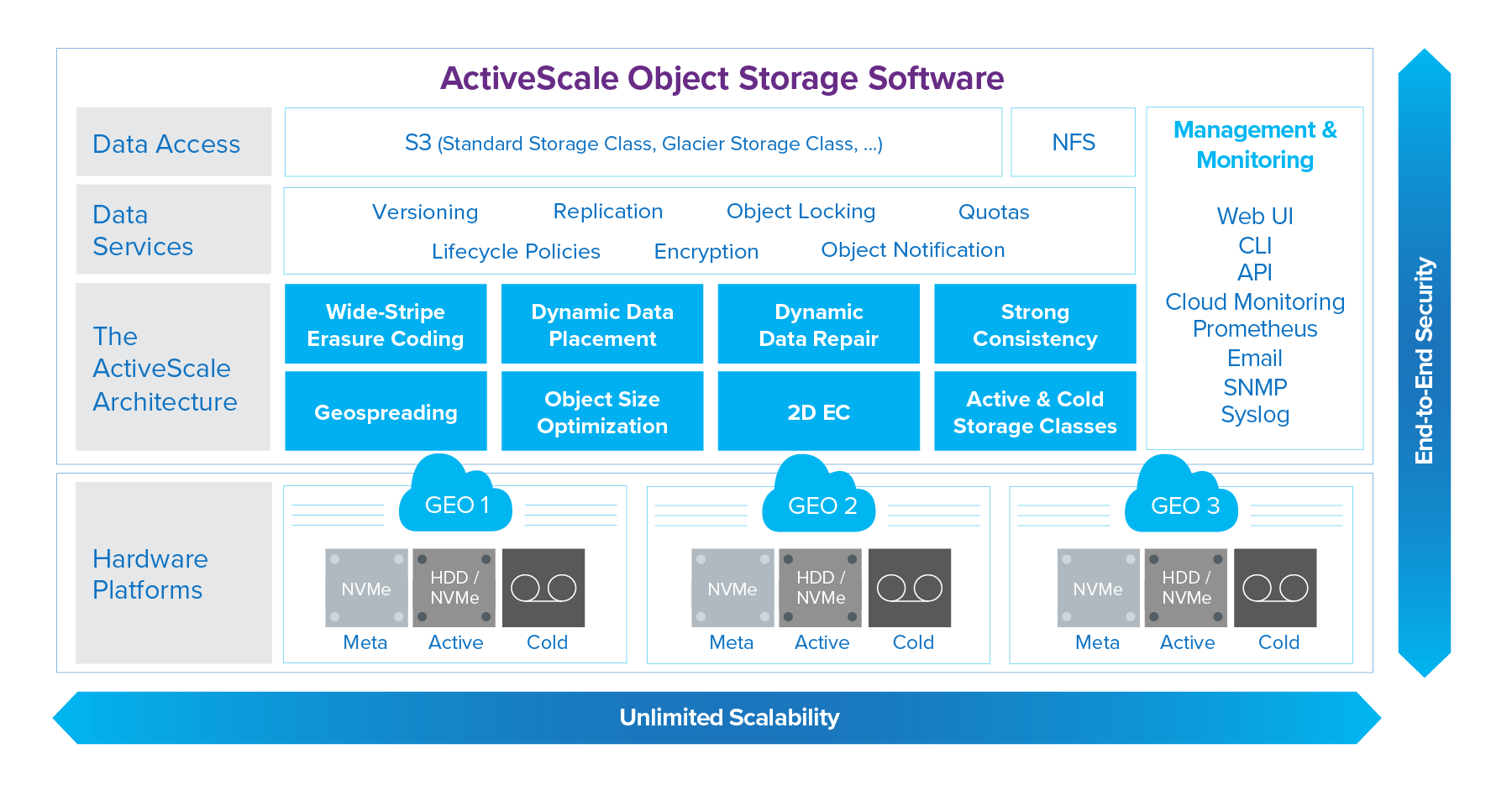 A Feature-Rich Software Environment > Object Storage > Quantum