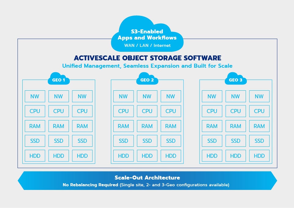 ActiveScale Object Storage Software