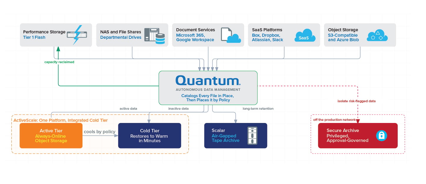 A Better Way to Identify, Classify, Know, Move, and Protect Your Data