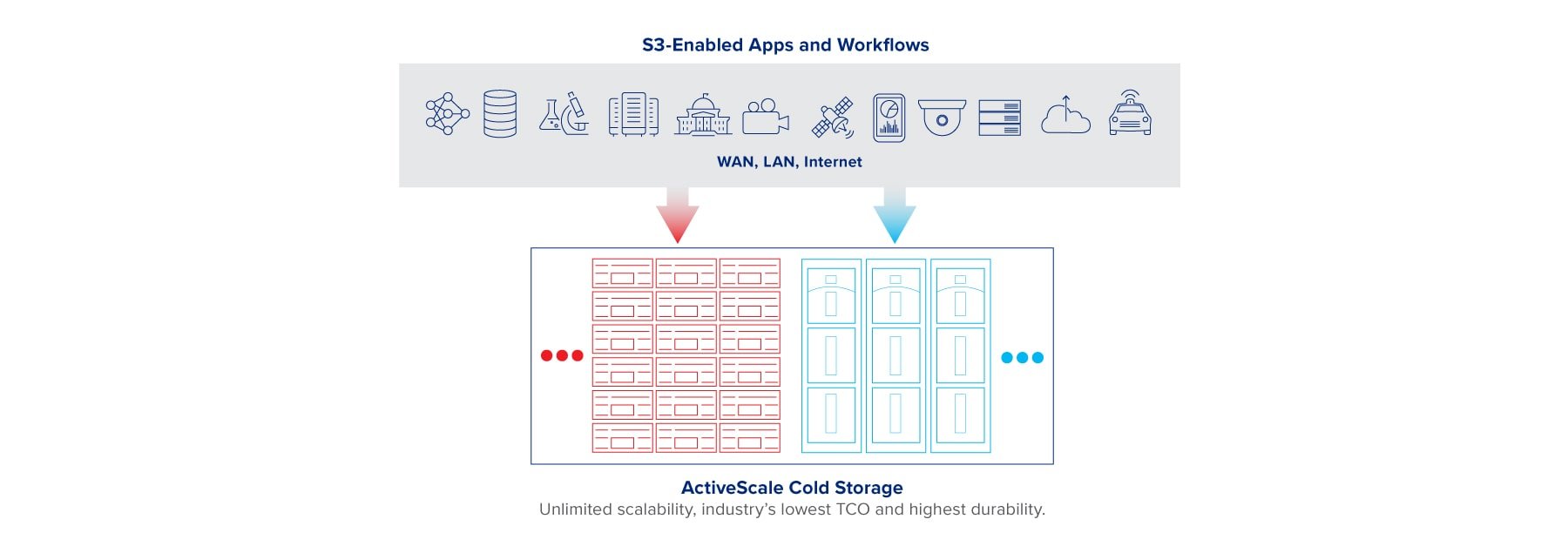 Workflow of Quantum's Activescale Cold Data Storage