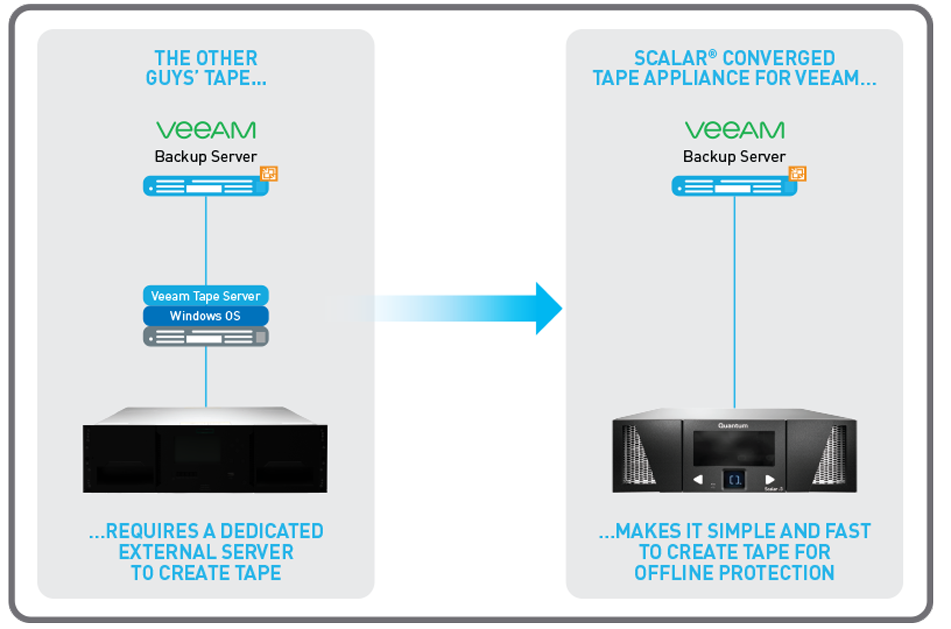 Converged Tape Appliance for VEEAM Quantum