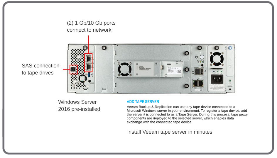 Converged Tape Appliance for VEEAM Quantum
