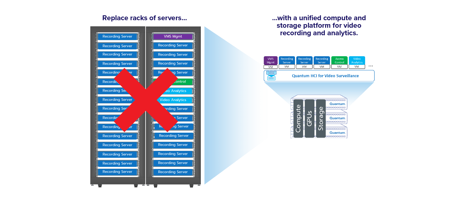 Replace racks of inefficient dedicated servers with a single hyper-converged platform