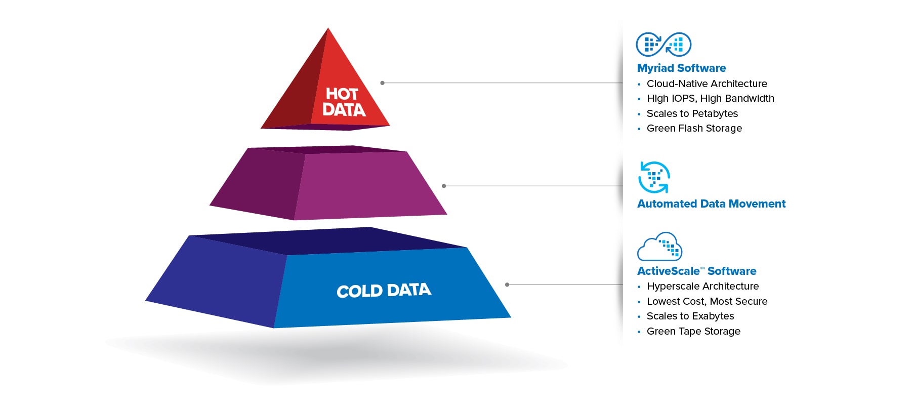  Solutions for the Entire Data Lifecycle 