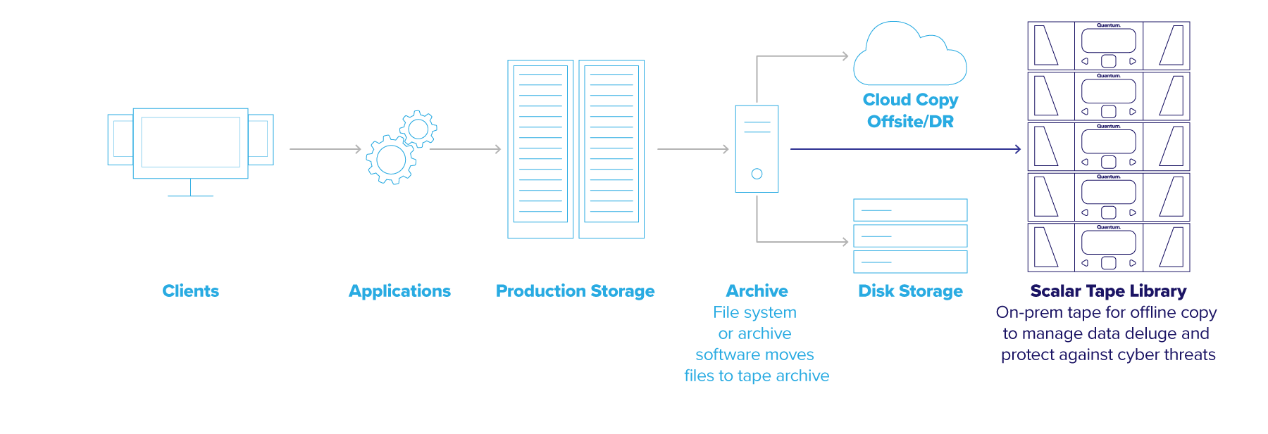 Quantum is the Leader in Hyperscale Cold Storage Archives