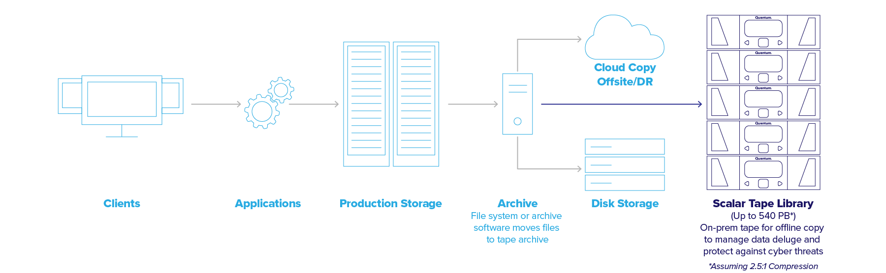 Quantum is the Leader in Hyperscale Cold Storage Archives