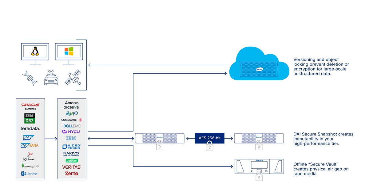 Data Recovery Solutions for Any Tier of the Data Workflow Data Recovery Solution for Ransomware Recovery