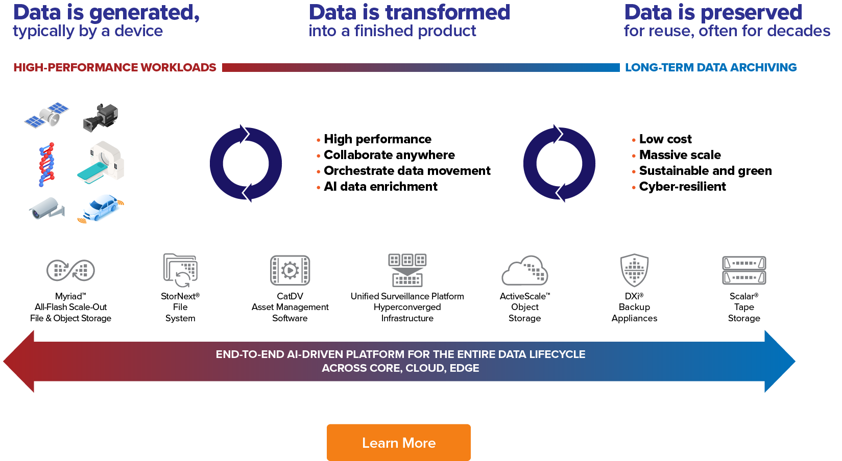 Quantum End-to-End AI Driven Data Platform